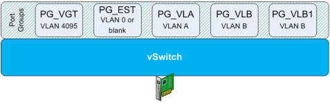  Figure 3. Promiscuous Mode vSwitch Talking Slide