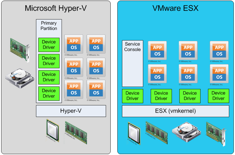 Updated Reaction To How To Correctly Explain The Architectural Differences Between Hyper V And Esx Ken S Virtual Reality